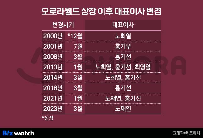 오로라월드 상장 이후 대표이사 변경