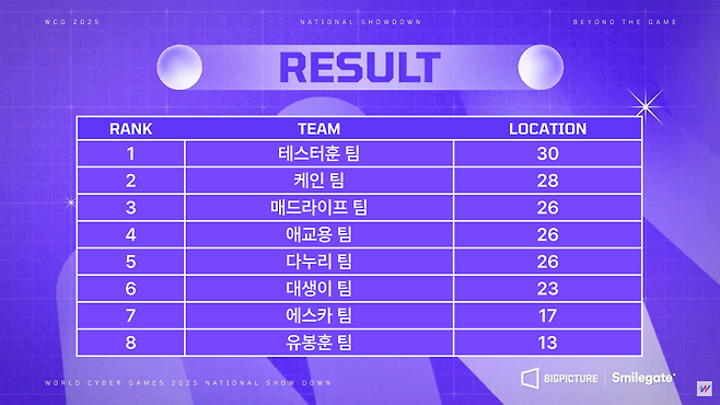전반전은 테스터훈 팀이 1위를 기록했다(제공=WCG).