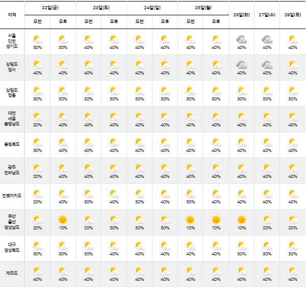 ⓒ기상청: 다음주날씨, 주간날씨, 주간예보, 중기예보