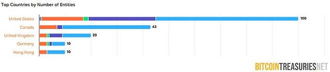 각 국가별 비트코인 보유 현황. 비트코인트레저리 캡처.