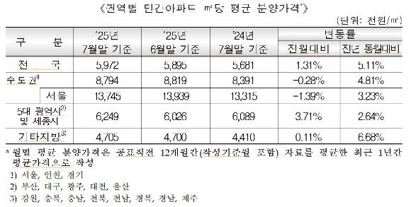 ▲HUG가 수정 발표한 지난달 민간 아파트 분양가격에는 전국 기준 ㎡당 분양가가 597만2000원으로 바뀌었다. [사진=HUG]