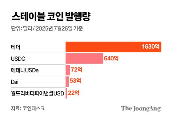 미국 스테이블 코인 발향 규모. 중앙그래픽