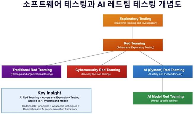 AI 레드팀 관련 개념도. ETRI