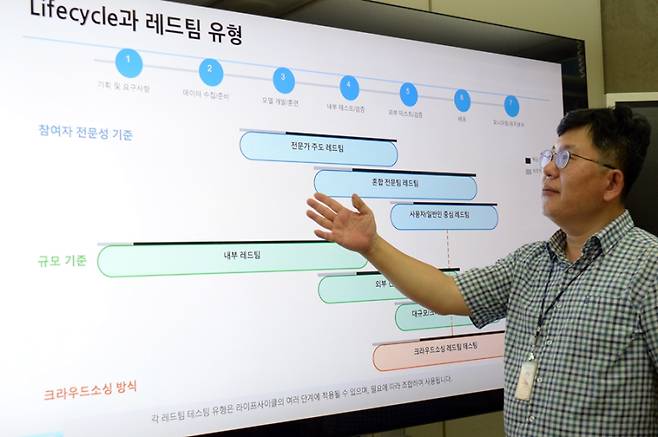 의료용 인공지능 평가를 위한 레드팀 방법론과 일반 LLM에 적용되는 레드팀링 방식의 차이점을 비교·설명하는 ETRI 연구진. ETRI