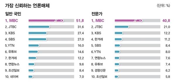 ▲시사저널 2025년 '누가 한국을 움직이는가' 언론 매체 부문 조사 중 가장 신뢰하는 언론매체 조사 그래프 갈무리.