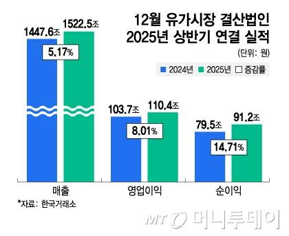 12월 유가시장 결산법인 2025년 상반기 연결 실적/그래픽=김지영