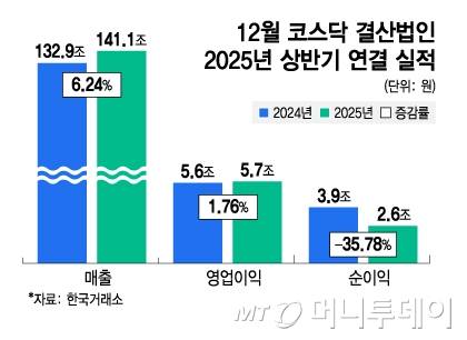 12월 코스닥 결산법인 2025년 상반기 연결 실적/그래픽=김지영
