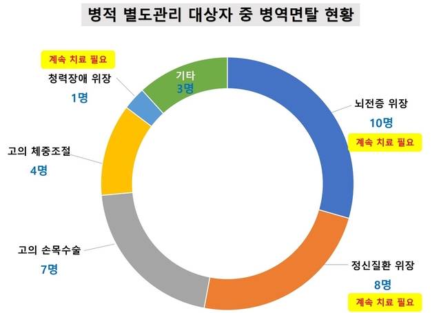 병적 별도 관리자 중 병역면탈 현황  그래프. 병무청 제공
