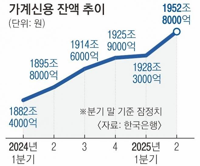 가계신용 잔액 추이. 한국은행 제공