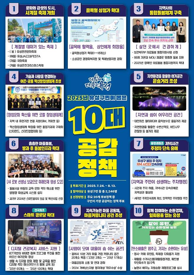 구민 공감정책 TOP 10 홍보물. (사진= 대전 유성구)
