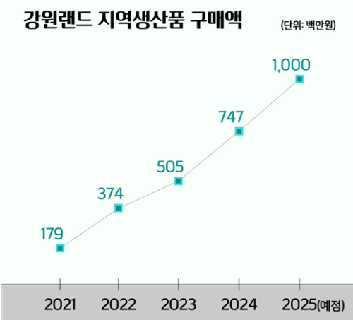 ◇강원랜드 지역생산품 구매 실적