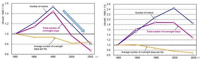 &nbsp;신주쿠(왼쪽)와 홋카이도(오른쪽) 지역 방문객과 숙박 여행객 수 추이.출처: Yasuhisa et al. 2011. "Trend Analysis of Domestic Tourist Travel in Japan Based on Individual Data from Tourism Statistics", Journal of the Eastern Asia Society for Transportation Studies, Vol.9, pp.836-837.
