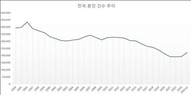 자료 : 통계청 '시도 인구동태 건수 및 동태율(출생, 사망, 혼인, 이혼)