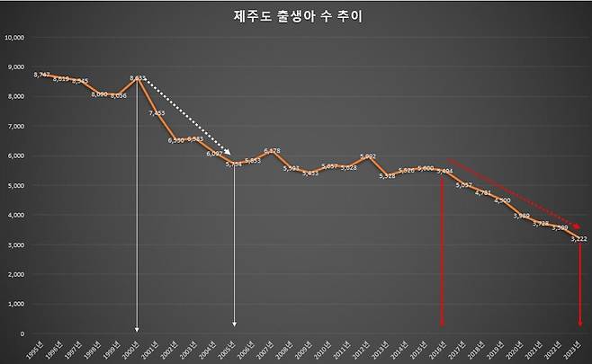자료 : 통계청 각 년도 출생 통계
