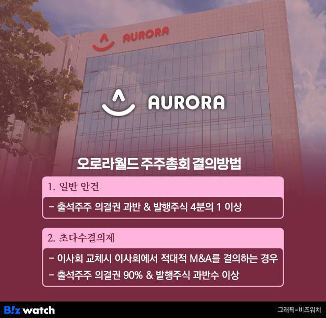 오로라월드 주주총회 결의 방법