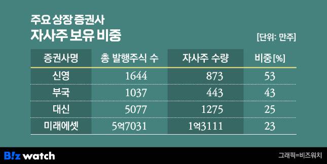 주요 상장 증권사 자사주 보유 비중