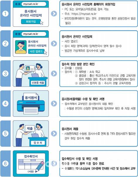 수능 응시원서 접수 절차(자료: 교육부)