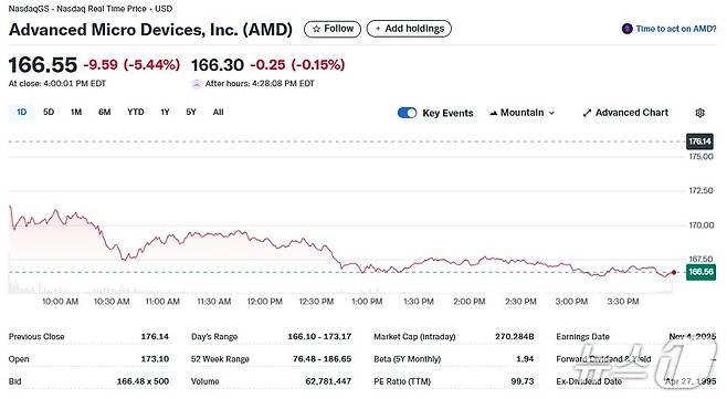 AMD 일일 주가추이 - 야후 파이낸스 갈무리