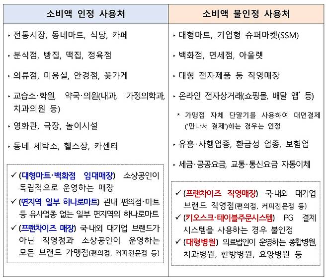 상생페이백 소비액 인정 사용처 (중소벤처기업부 제공. 재판매 및 DB금지)