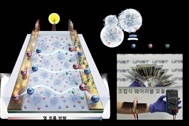 고체형 열갈바닉 전지에서의 전기화학적 반응 메카니즘(왼쪽)과 웨어러블 모듈 (오른쪽 아래).