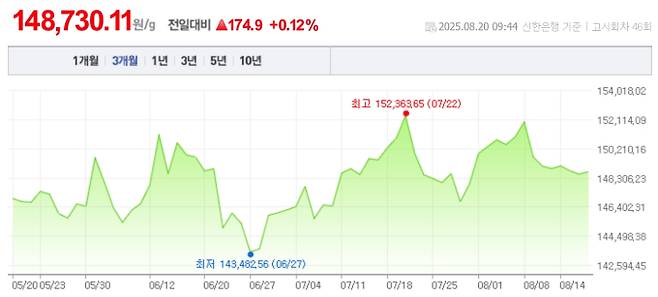 오늘 금값시세, 금값 추이 ©신한은행(오늘의 금시세, 국제 금가격, 금값, 금값시세한돈)