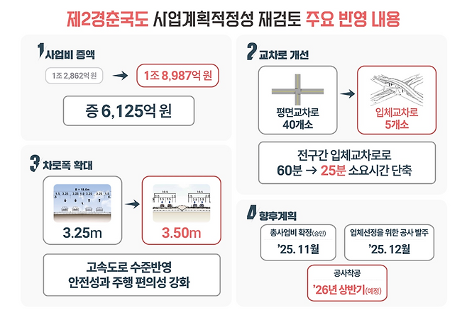 제2경춘국도 사업계획적정성 재검토 주요 반영 내용. 강원자치도 제공
