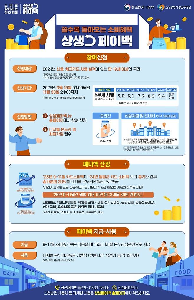 상생페이백 인포그래픽.(중소벤처기업부 제공)