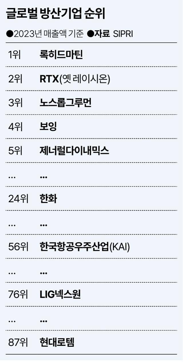 글로벌 방산기업 순위. 그래픽=송정근 기자