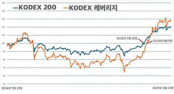 KODEX200 ETF와 KODEX 레버리지 ETF의 가격 비교(2024년 5월 23일 ~ 2025년 8월 14일)/출처=한국거래소