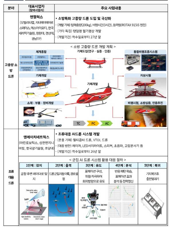 상용화 지원 드론 개발사업 내용. 국토교통부 제공