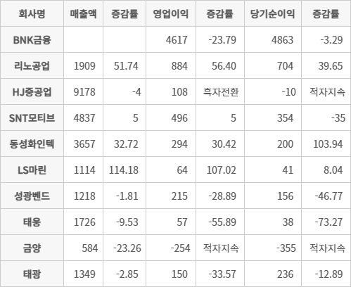 올 상반기 부산 시가총액 상위 10개 상장사(19일 기준) 실적. 단위 : 억원, %. [한국거래소 자료 갈무리]