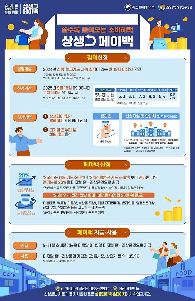 [서울=뉴시스] 중소벤처기업부의 상생페이백 사업. (사진=중소벤처기업부 제공) 2025.08.20. photo@newsis.com *재판매 및 DB 금지