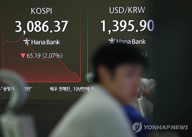 코스피, 2% 이상 하락 3,080선대에서 거래 시작 (서울=연합뉴스) 김도훈 기자 = 코스피가 2% 이상 하락하며 3,080선대에서 거래를 시작한 20일 서울 중구 하나은행 본점 딜링룸 스크린에 지수가 표시돼 있다. 2025.8.20 superdoo82@yna.co.kr