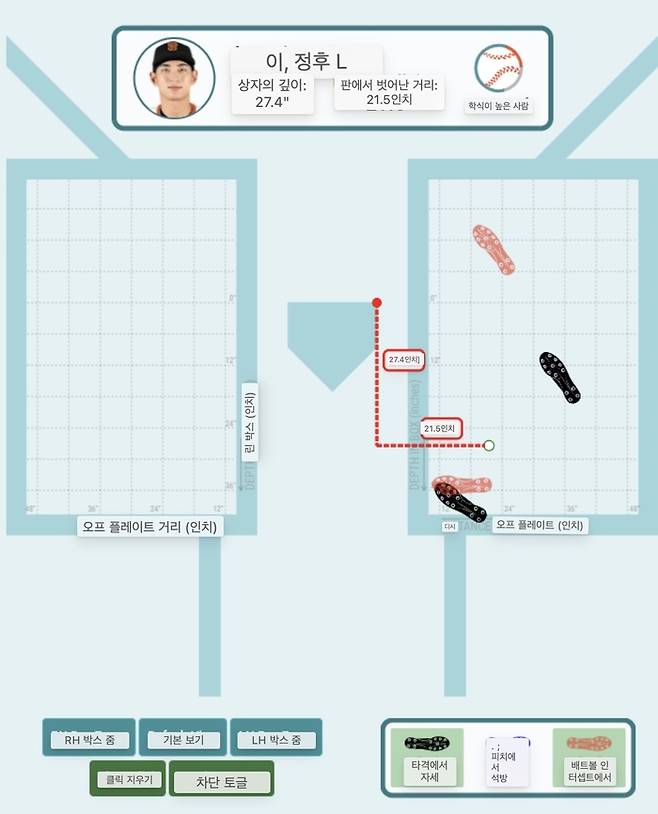 검정색은 이정후의 타격 전 자세. 빨간색은 타격시 발의 움직임을 나타낸다. 사진 | 팬그래프