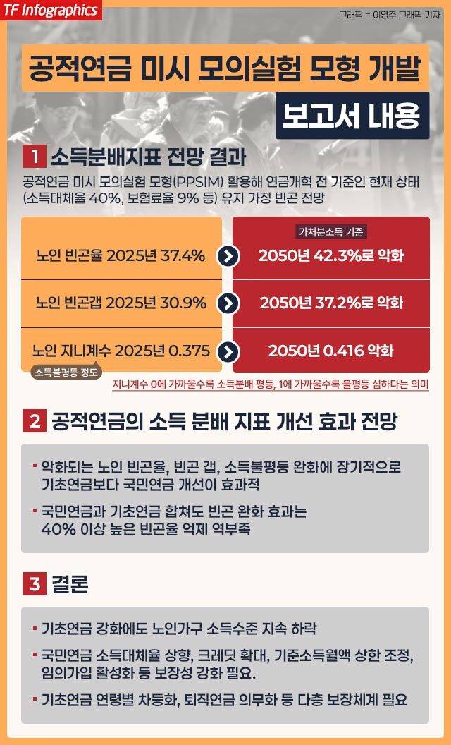 20일 더팩트 취재 결과 국민연금공단이 소득대체율이 쟁점이었던 국민연금 개혁이 진행되던 와중 현 상태로는 노인빈곤율이 악화돼 소득대체율 인상 등 노후 보장 강화가 필요하다는 보고서 결과가 나왔지만 '영구 비공개' 처리했다. 해당 보고서는 노후 보장보다 재정 안정을 중시한 보건복지부 연금개혁안, 국민의힘 연금개혁 법안과 배치되는 내용이다.