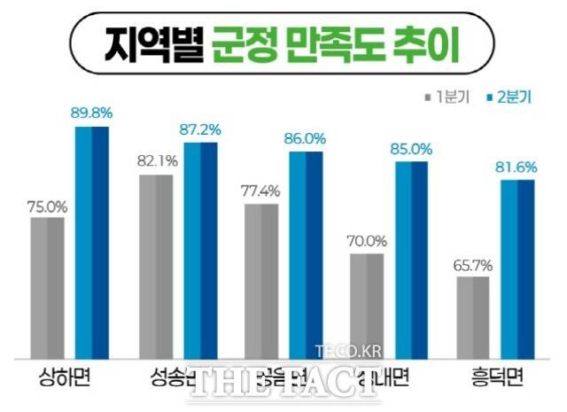 지역별 만족도 순위는 1분기와 비교해 보면 상하면은 7위에서 1위로 상승했고, 성송면은 1위에서 2위로, 공음면은 5위에서 3위로 올랐다. /고창군