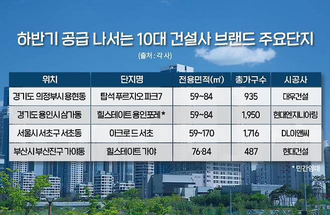 하반기 공급이 예정된 10대 건설사 브랜드 주요단지