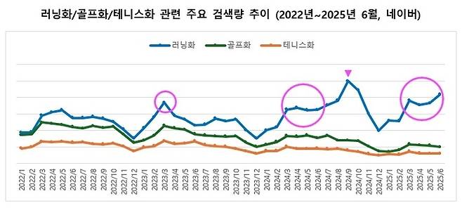 러닝화/골프화/테니스화 관련 주요 검색량 추이. (표: 업트래닉스)