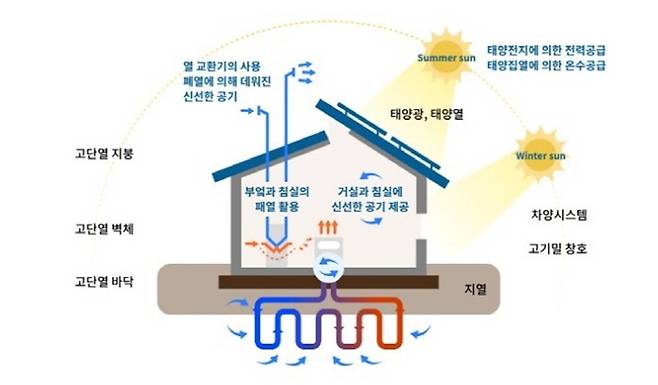 제로에너지건축물 개념도. 도봉구 제공