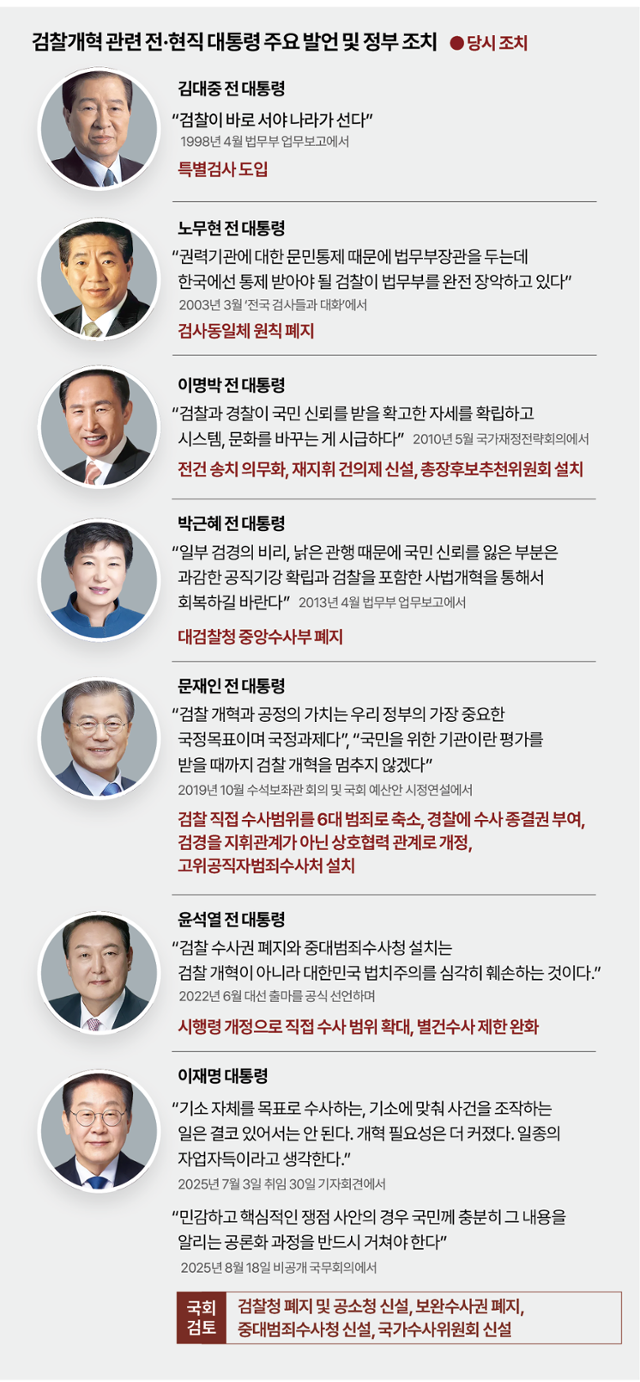 검찰 개혁 관련 전현직 대통령 주요 발언. 그래픽=박종범 기자