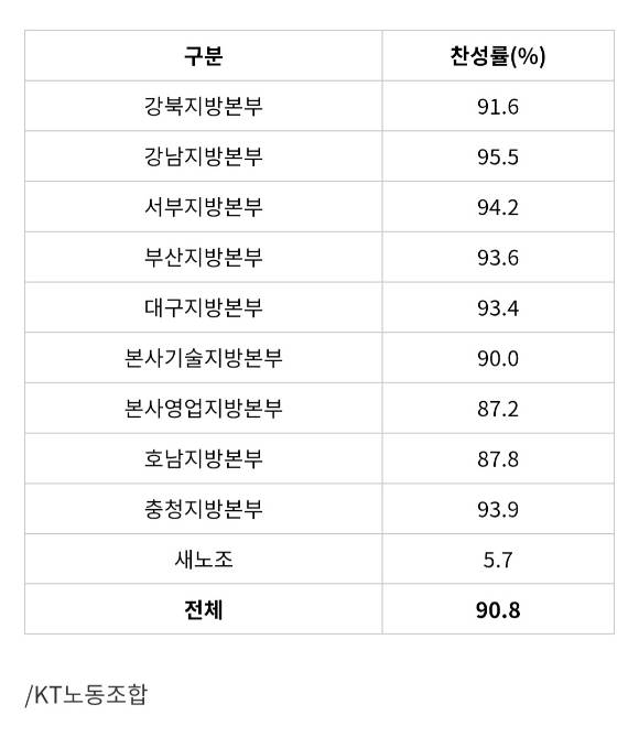 지방본부별 및 새노조 찬성률. [사진=KT노조]