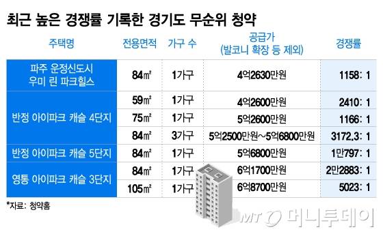 최근 높은 경쟁률 기록한 경기도 무순위 청약/그래픽=이지혜