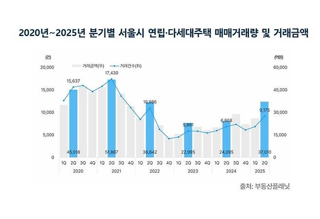 [서울=뉴시스] 분기별 서울 연립·다세대 거래 지표. (그래픽=부동산플래닛 제공) 2025.08.21. photo@newsis.com *재판매 및 DB 금지