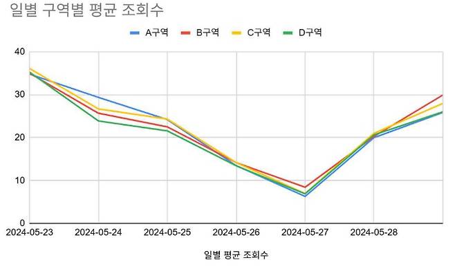 2024년 1차 중앙로지하도상가 구역별 일평균 조회수 추이. 5월 27일 단 하루 A,B,C,D 4개 구역의 조회수가 급감한 것으로 나타났다. 대전참여자치시민연대 제공