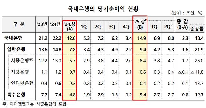 국내은행의 당기순이익 현황. 금융감독원 제공