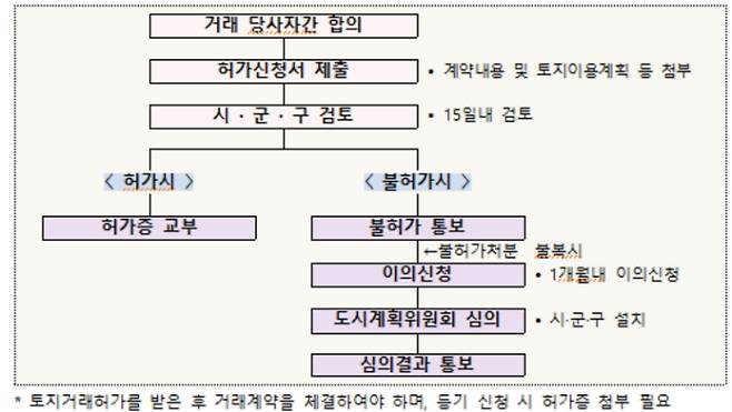 토지거래허가 절차. 국토교통부 제공