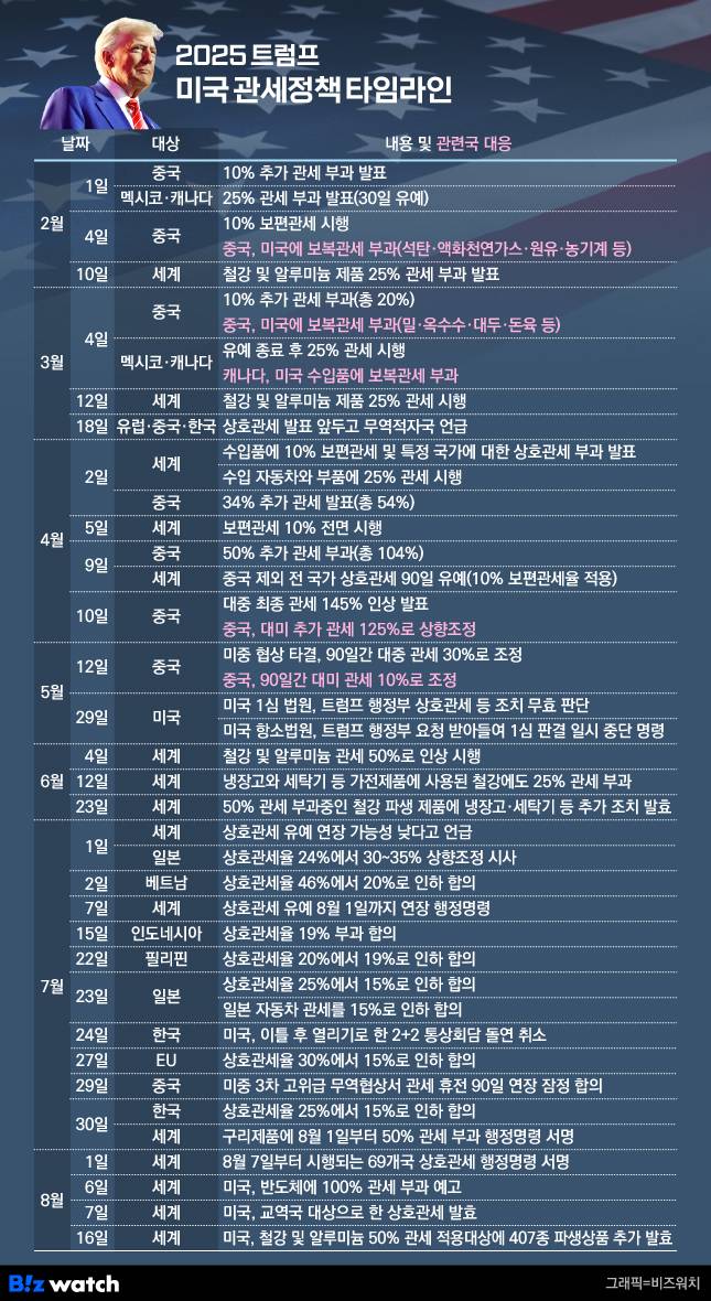 2025년 트럼프 관세정책 타임라인./그래픽=비즈워치