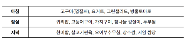 고혈압 환자 추천 저염 식단|출처: 용인세브란스병원