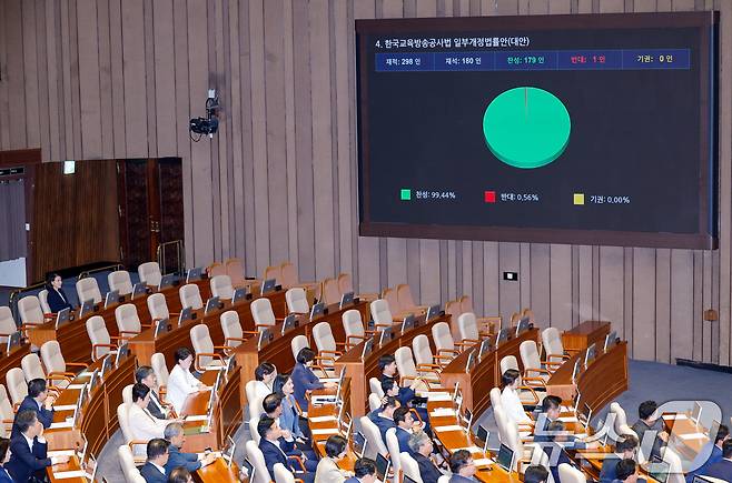 22일 오전 서울 여의도 국회 본회의장에서 한국교육방송공사법(EBS법) 개정안이 국민의힘 불참 속에 재적 298인, 재석 180인, 찬성 179인, 반대 1인, 기권 0인으로 통과되고 있다. 왼쪽 국무위원석에 이진숙 방송통신위원장이 이를 지켜보고 있다. 2025.8.22/뉴스1 ⓒ News1 안은나 기자