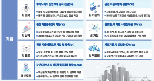 국가 AI 대전환을 위한 15대 선도 프로젝트 [기획재정부 제공]